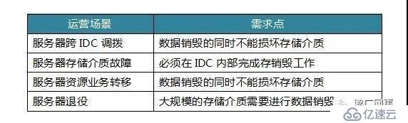 数据存储介质销毁：护航数据安全的最后一公里