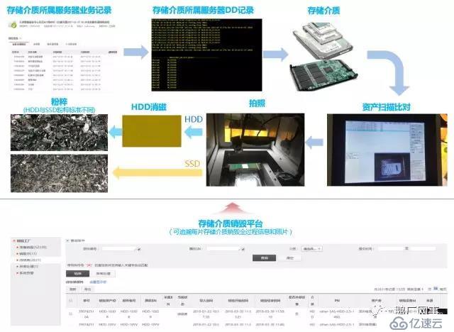 数据存储介质销毁：护航数据安全的最后一公里