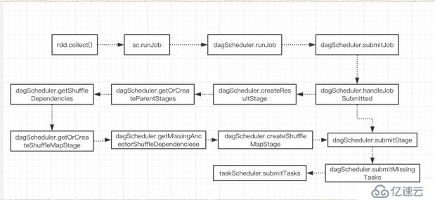 spark DAGScheduler、TaskSchedule、Executor執(zhí)行task源碼分析