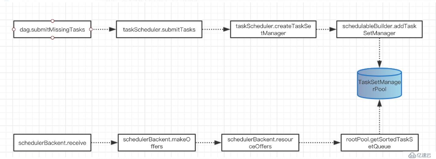 spark DAGScheduler、TaskSchedule、Executor執(zhí)行task源碼分析