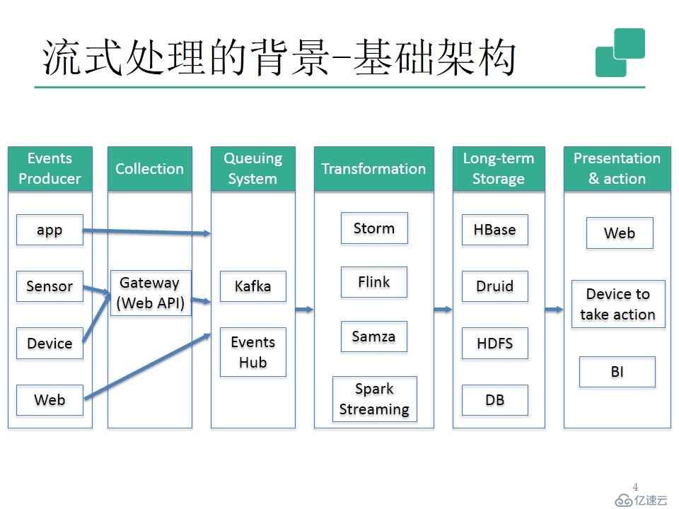 流式处理新秀Flink原理与实践