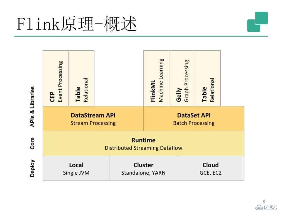 流式处理新秀Flink原理与实践