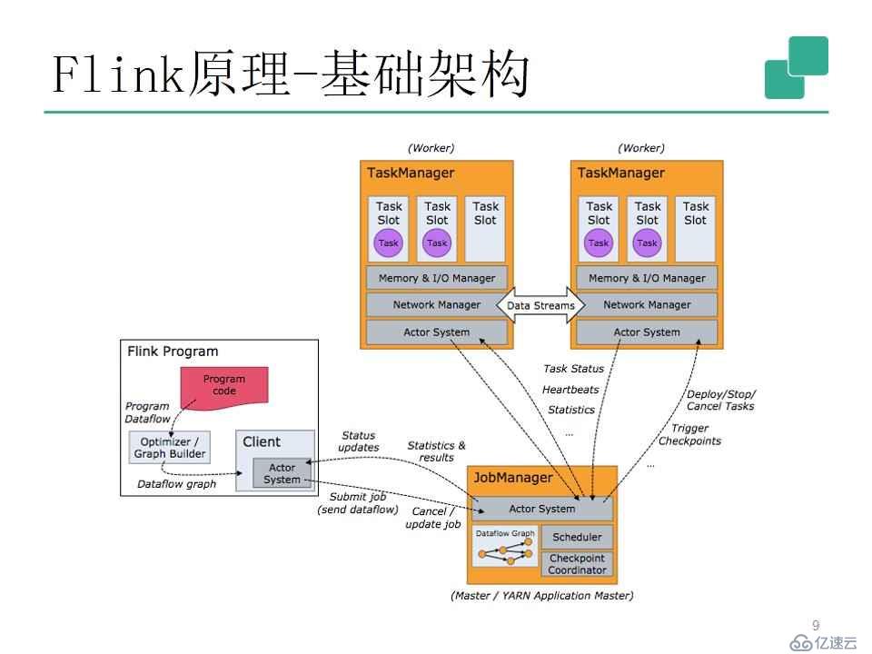 流式处理新秀Flink原理与实践