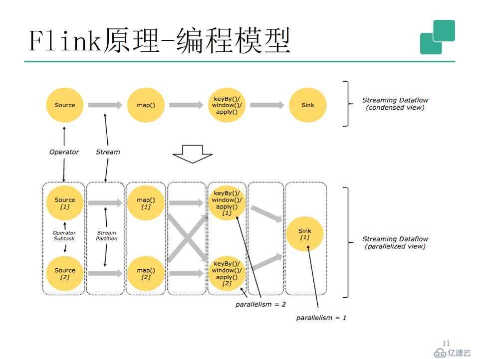 流式处理新秀Flink原理与实践