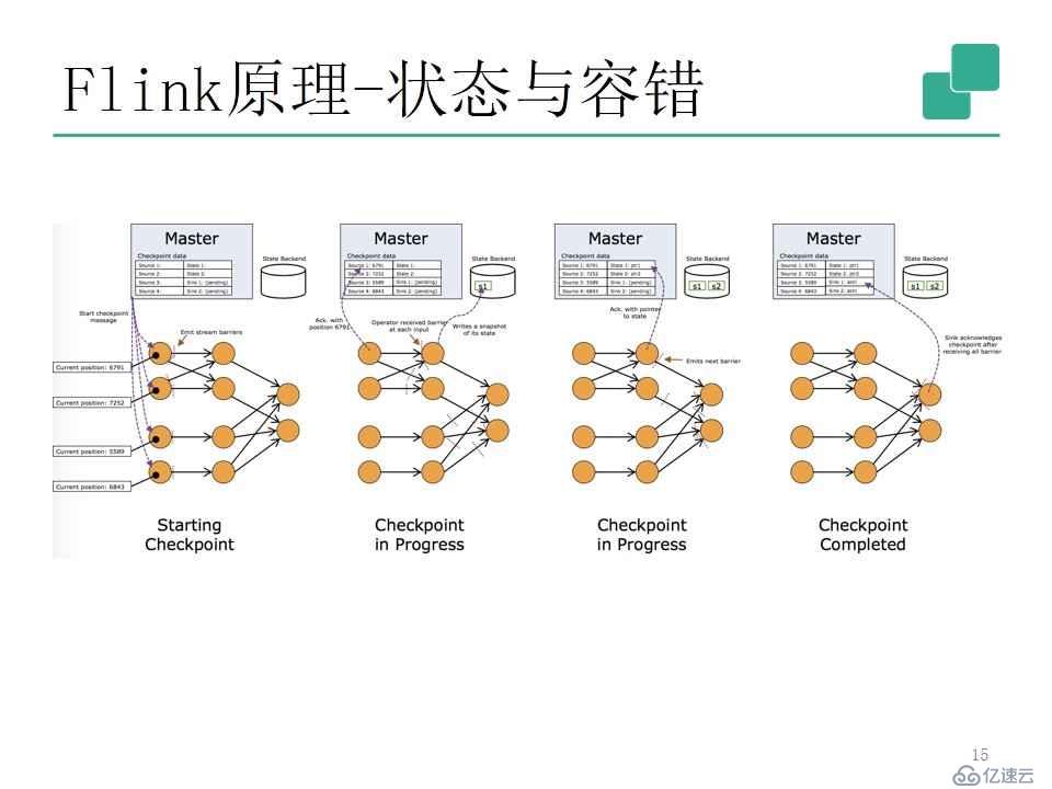 流式处理新秀Flink原理与实践