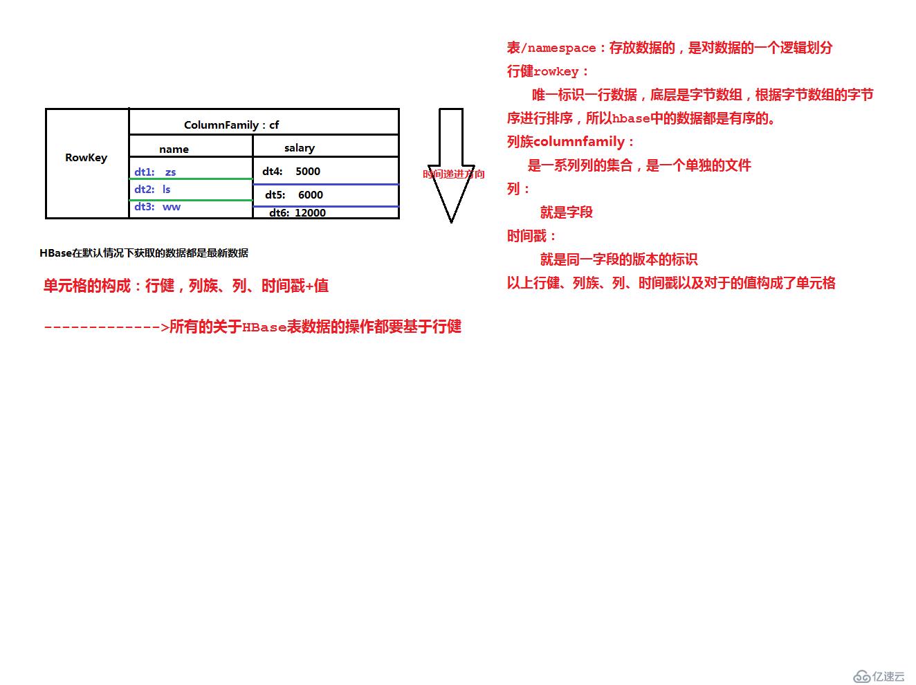 HBase笔记整理（一）