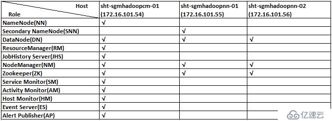 CDH5.10.0 离线安装(共3节点)