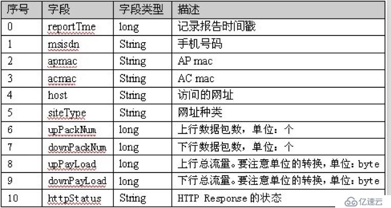 MapReduce程序之序列化原理与Writable案例