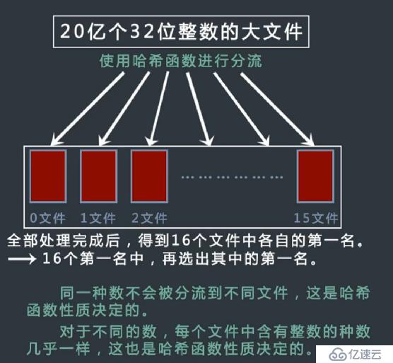 海量数据处理