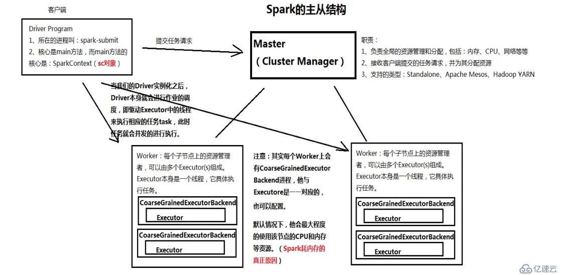 Spark 环境部署