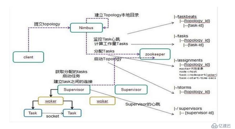 Storm 環(huán)境部署及簡單使用