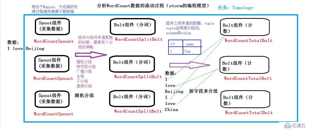 Storm 环境部署及简单使用