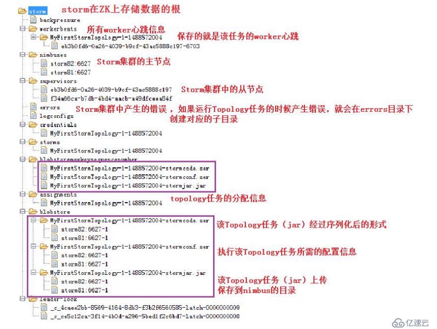 Storm 环境部署及简单使用