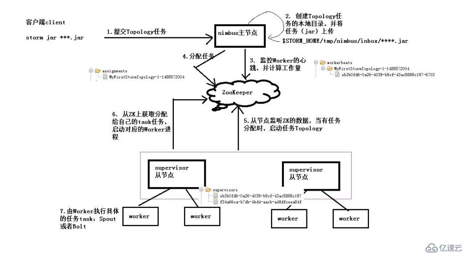 Storm 环境部署及简单使用