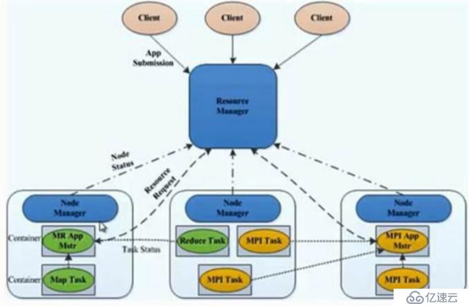 搭建部署Hadoop 之Yarn