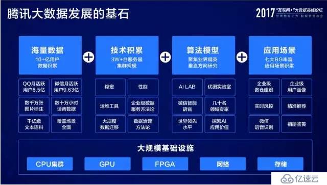 腾讯技术工程 | 腾讯数据平台部总监刘煜宏：这5大产品平台，展示了腾讯大数据的核心能力