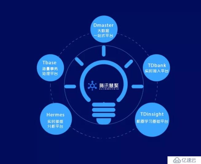 腾讯技术工程 | 腾讯数据平台部总监刘煜宏：这5大产品平台，展示了腾讯大数据的核心能力