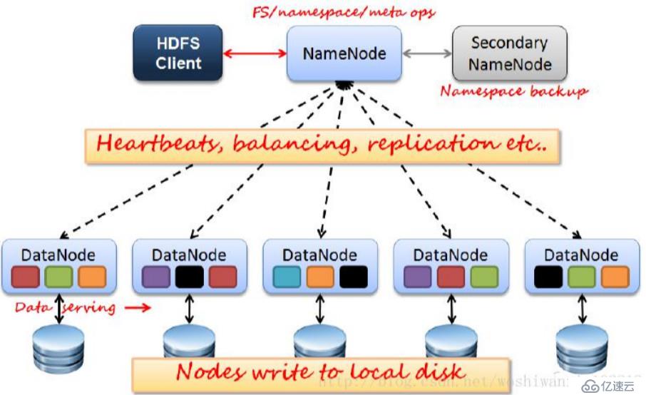 搭建部署Hadoop 之 HDFS