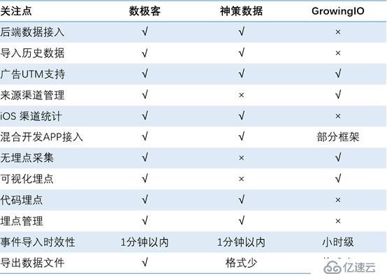 国内主流新一代用户行为分析系统选型过程分享