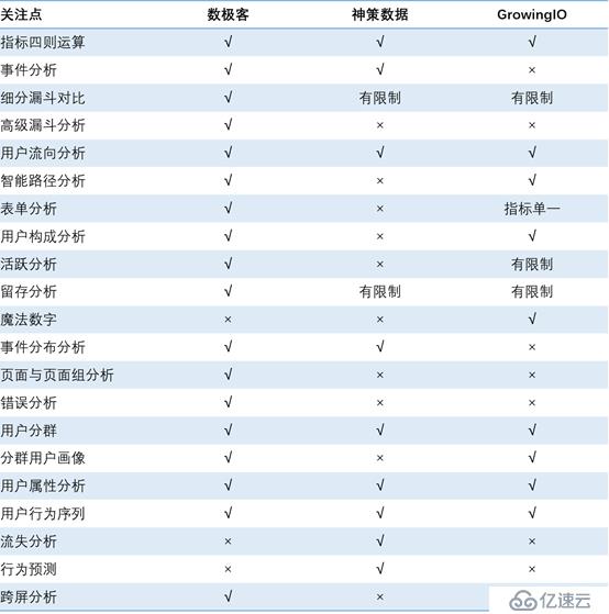 国内主流新一代用户行为分析系统选型过程分享