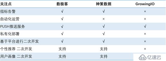 國內(nèi)主流新一代用戶行為分析系統(tǒng)選型過程分享