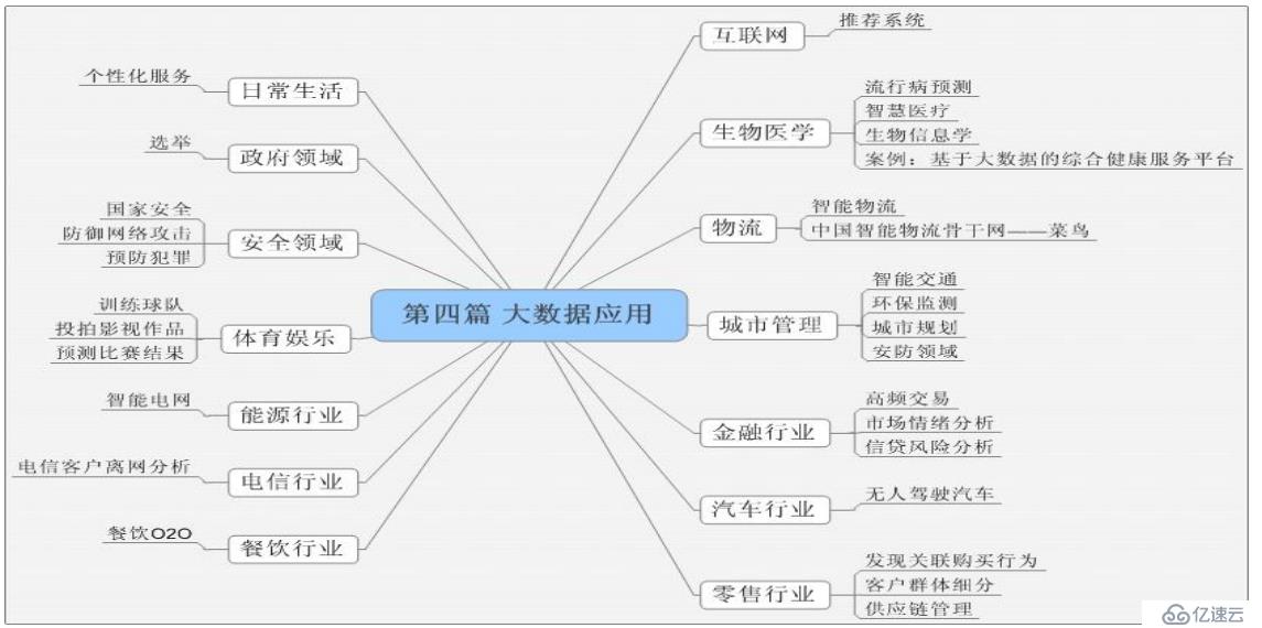 大数据在不同领域的应用