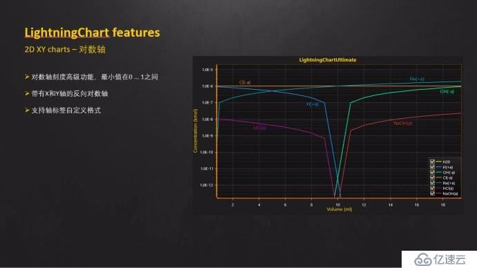 LightningChart 图表控件图库