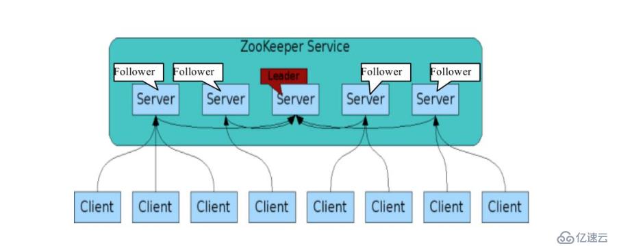 zookeeper 的安装配置及简单使用