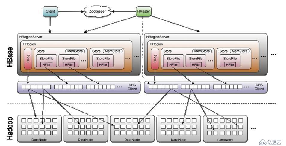 Hbase 原理