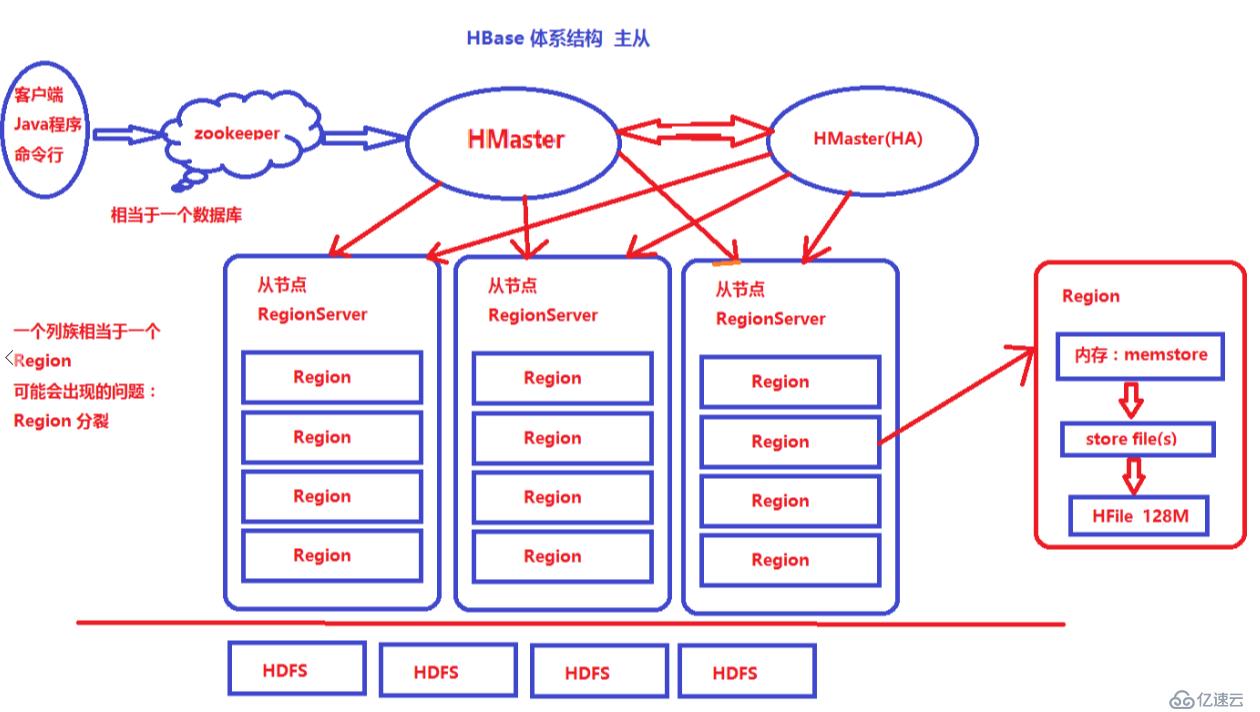 HBase讲解及部署