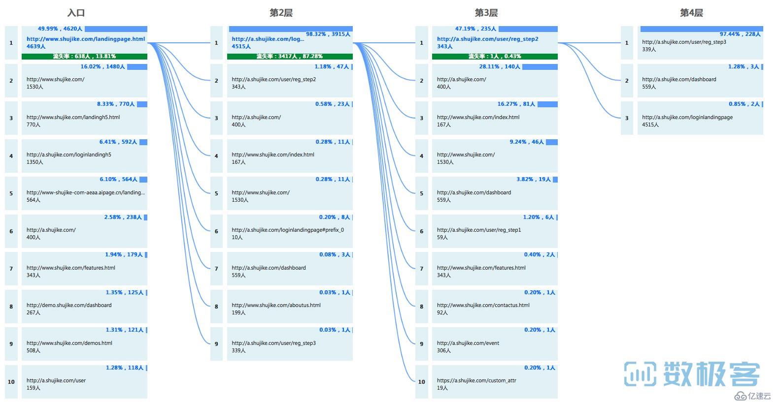 为什么要做用户行为分析，怎么做好用户行为分析？