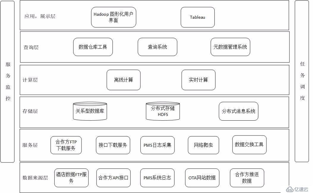 垂直行业大数据分层架构图