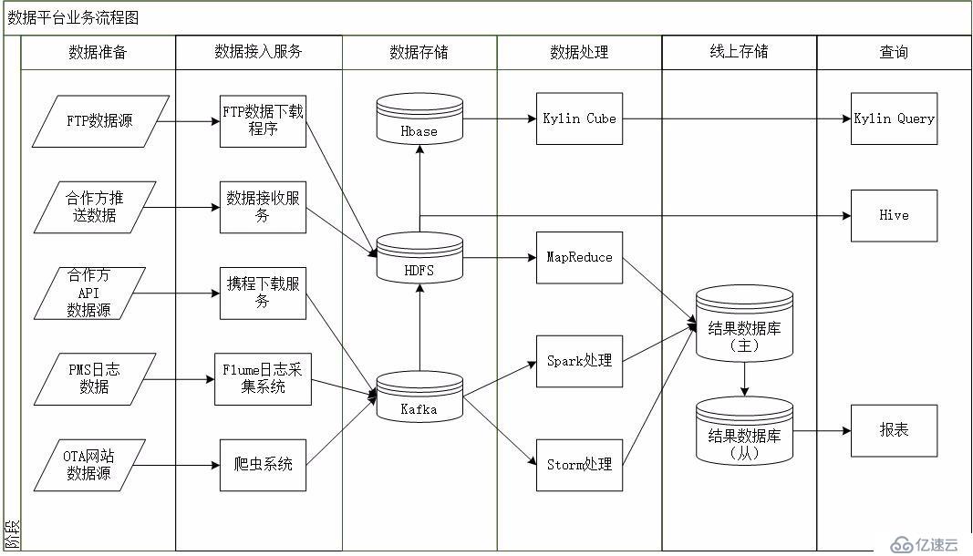 多来源数据采集、处理的数据流程