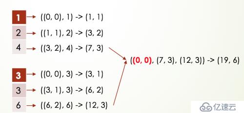 spark2.x由浅入深深到底系列六之RDD java api详解二