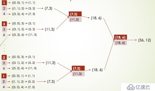 spark2.x由浅入深深到底系列六之RDD java api详解二