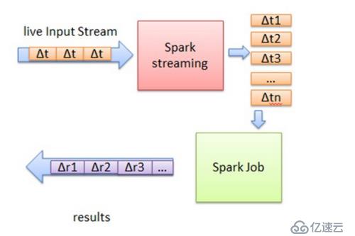 Spark Streaming 实现数据实时统计案例