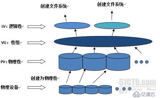 LVM邏輯盤卷管理