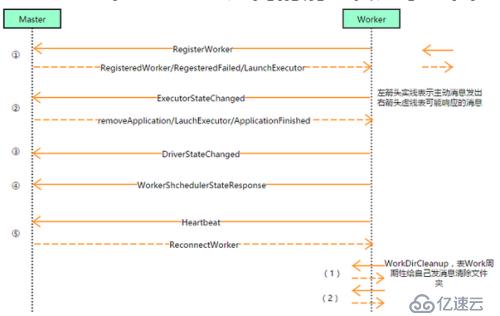 spark之master与worker通信模型讲解