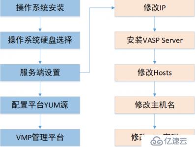 大数据平台一键安装OS【搭建脚本篇】