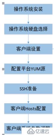 大数据平台一键安装OS【搭建脚本篇】