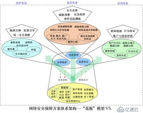 数据驱动安全架构升级---“花瓶”模型迎来V5.0(二)