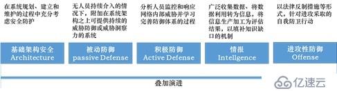 数据驱动安全架构升级---“花瓶”模型迎来V5.0(一)