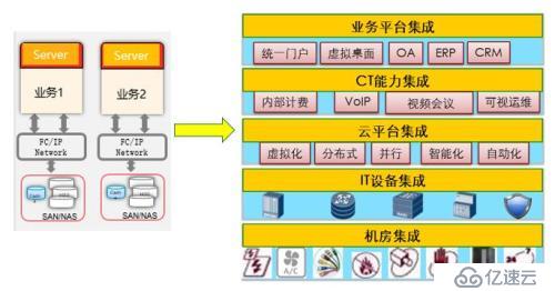 大型企业云化2.0的深度思考与展望