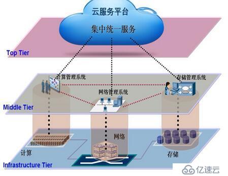 大型企业云化2.0的深度思考与展望