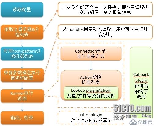 自动化运维工具Ansible详细部署