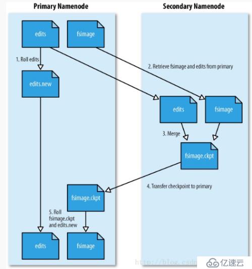 Hadoop Secondarynamenode原理