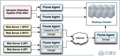 使用Apache  Flume抓取数据（1）