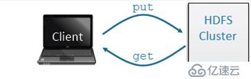 Hadoop核心组件：四步通晓HDFS