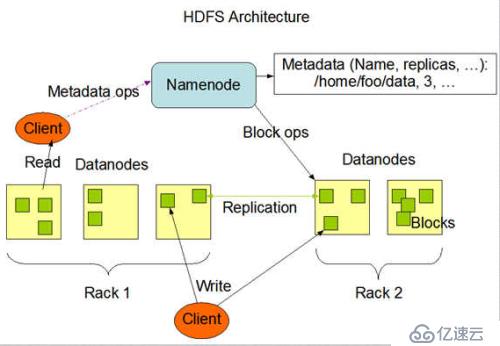 HDFS的基础组成部分及基础操作