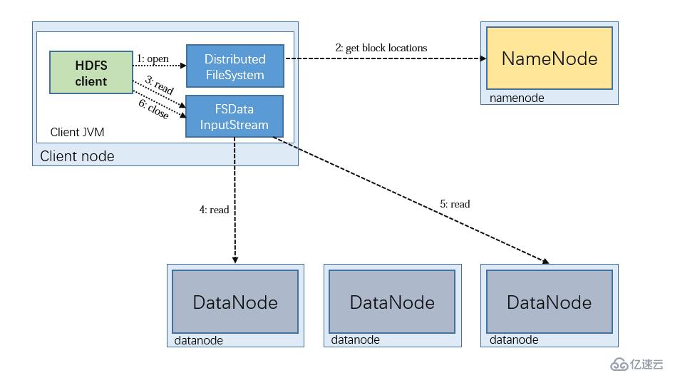 Hadoop - HDFS的数据流剖析